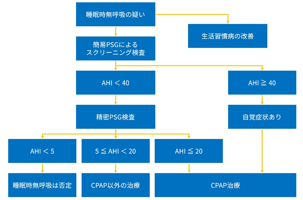 睡眠時無呼吸の診療の流れ