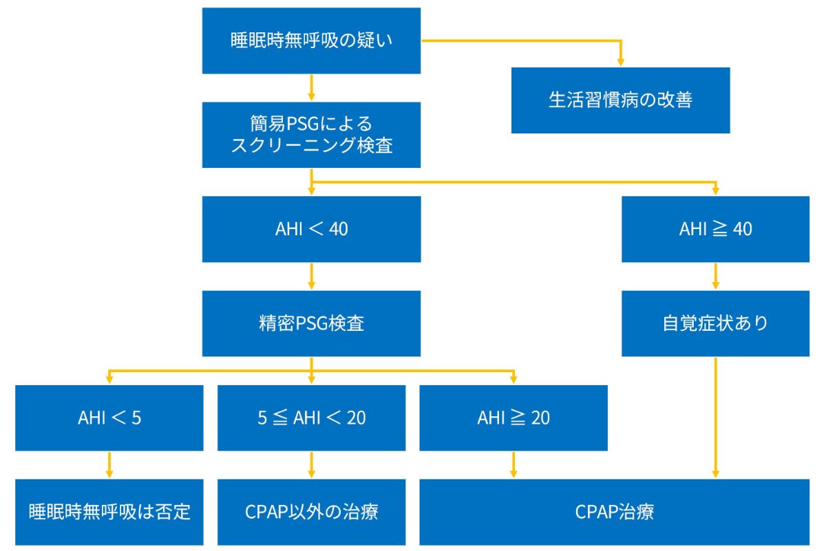 睡眠時無呼吸の診療の流れ